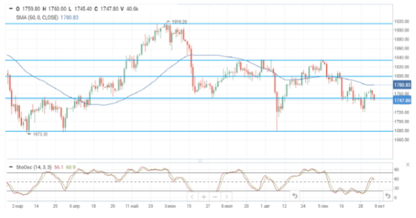 Нефть покоряет новые вершины